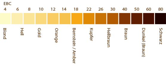 Eine Farbskala von sehr hellem Gelb &uuml;ber Orange bis zu dunklem Braun, die verschiedene Bierfarben darstellt.